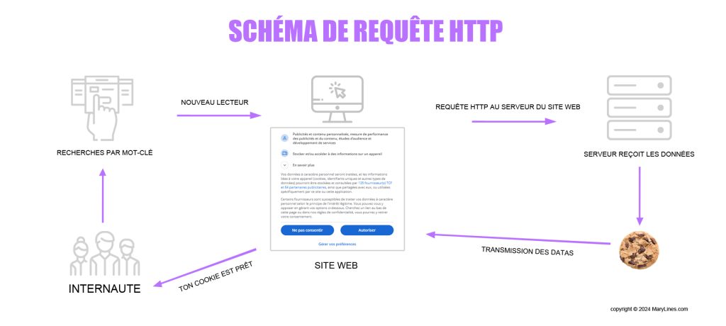 Voici la recette du cookie informatique avec le schéma de la requête http sur un site web. 